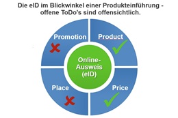 Vorschaufoto zu dem Artikel: Diskussionspapier: "Bitte neu denken und handeln: E-Government ist nicht gleich E-Business? Da fehlt doch was - oder?"